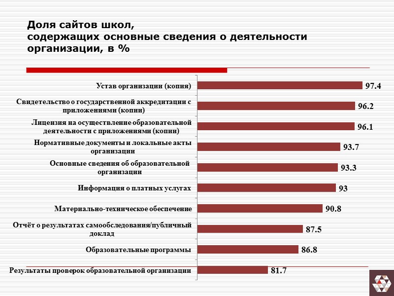 Доля сайтов школ, содержащих основные сведения о деятельности организации, в %